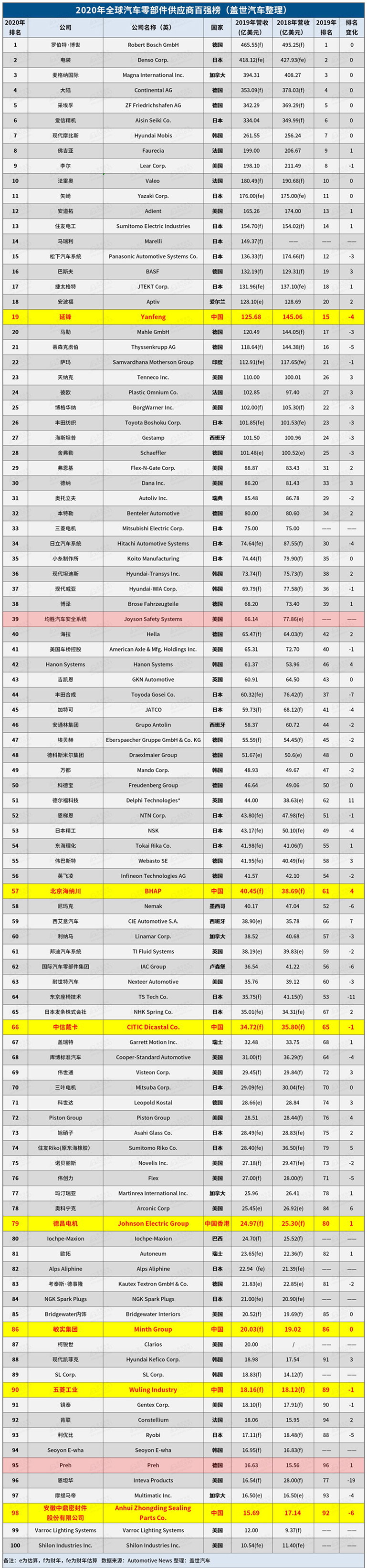 美国汽车新闻 全球排名 官网使用.jpg